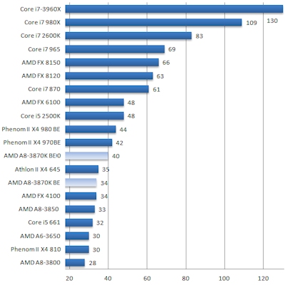 Processador AMD A8-3870K 3 GHz, 4MB cache, soquete FM1
