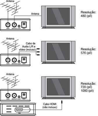 Sintonizador c/ conversor TV digital Comtac 9301 HDMI
