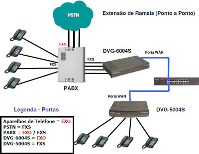 Gateway VoIP D-Link DVG-6004S p/ 4 linhas, 4 portas LAN