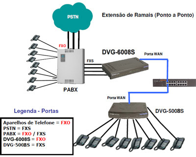 Gateway VoIP D-Link DVG-6008S p/ 8 linhas FXO, c/ SIP