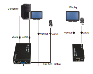Extensor de cabo VGA FlexPort at 300m por cabo de rede