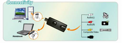 Sistema USB captura vdeo analg. Pixelview PV-CX850U-F