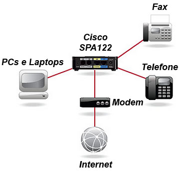 Adaptador com 2 telefones (FXS), Cisco SPA112, 1 WAN