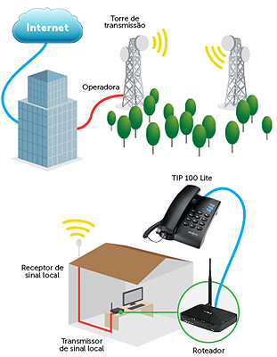 Telefone IP VoIP Intelbras TIP100-LITE preto, 1 conta 