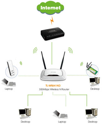 Roteador wireless TP-Link TL-WR841ND 300 Mbps 2.4GHz