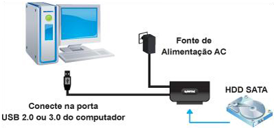 Conversor USB 3.0 para SATA I  e SATA II Comtac 9190