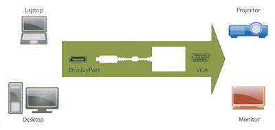 Adaptador de v�deo DisplayPort VGA FY 00677