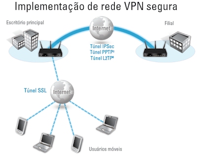 Roteador c/ 2 WAN, D-link DSR-1000N c/ VPN, 3G e IPS