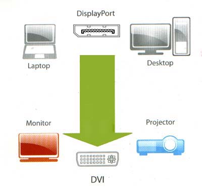 Adaptador de vdeo DisplayPort DVI FlexPort FX-DPD01