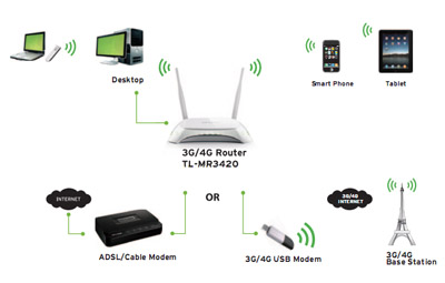 Roteador 3G 4G TP-Link TL-MR3420 300Mbps, 10dBi